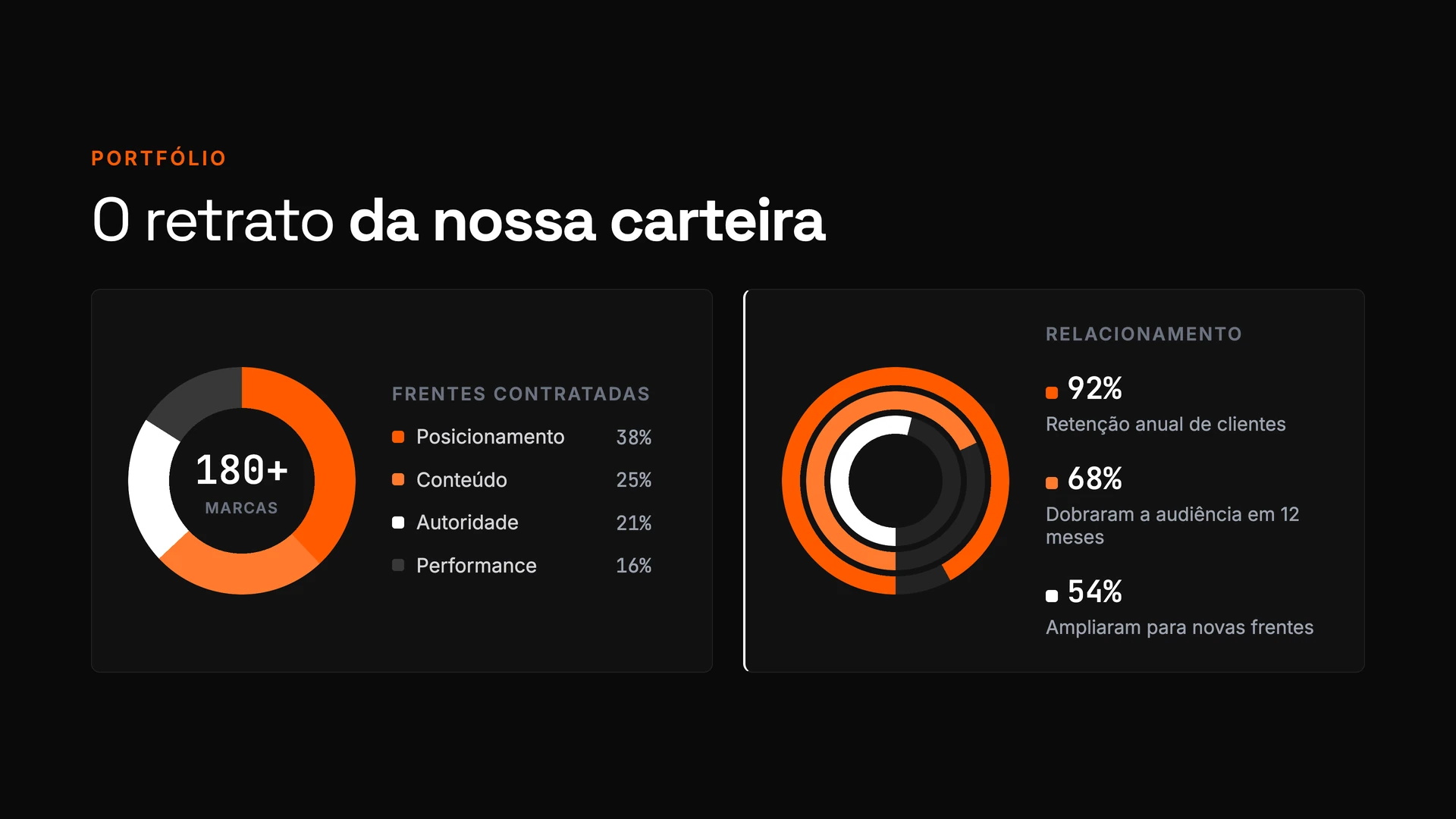 Retrato da carteira com frentes contratadas e indicadores de relacionamento.